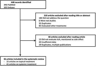 Efficacy of topical and systemic treatments for atopic dermatitis on pruritus: A systematic literature review and meta-analysis